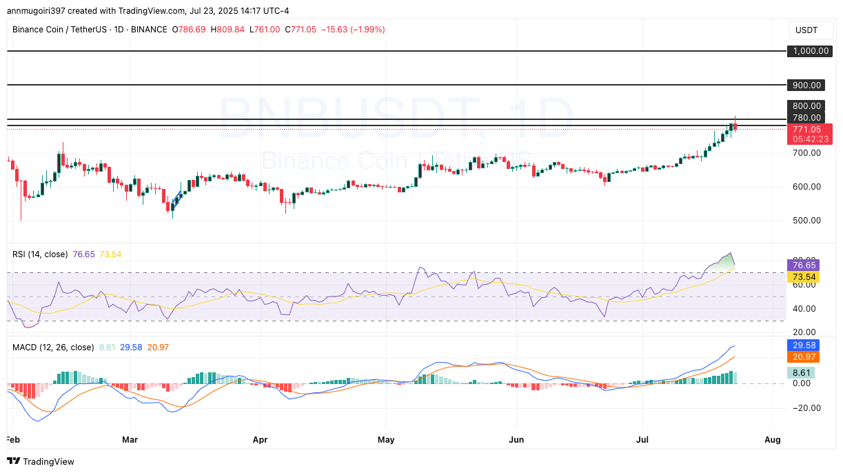 Binance Coin价格图表