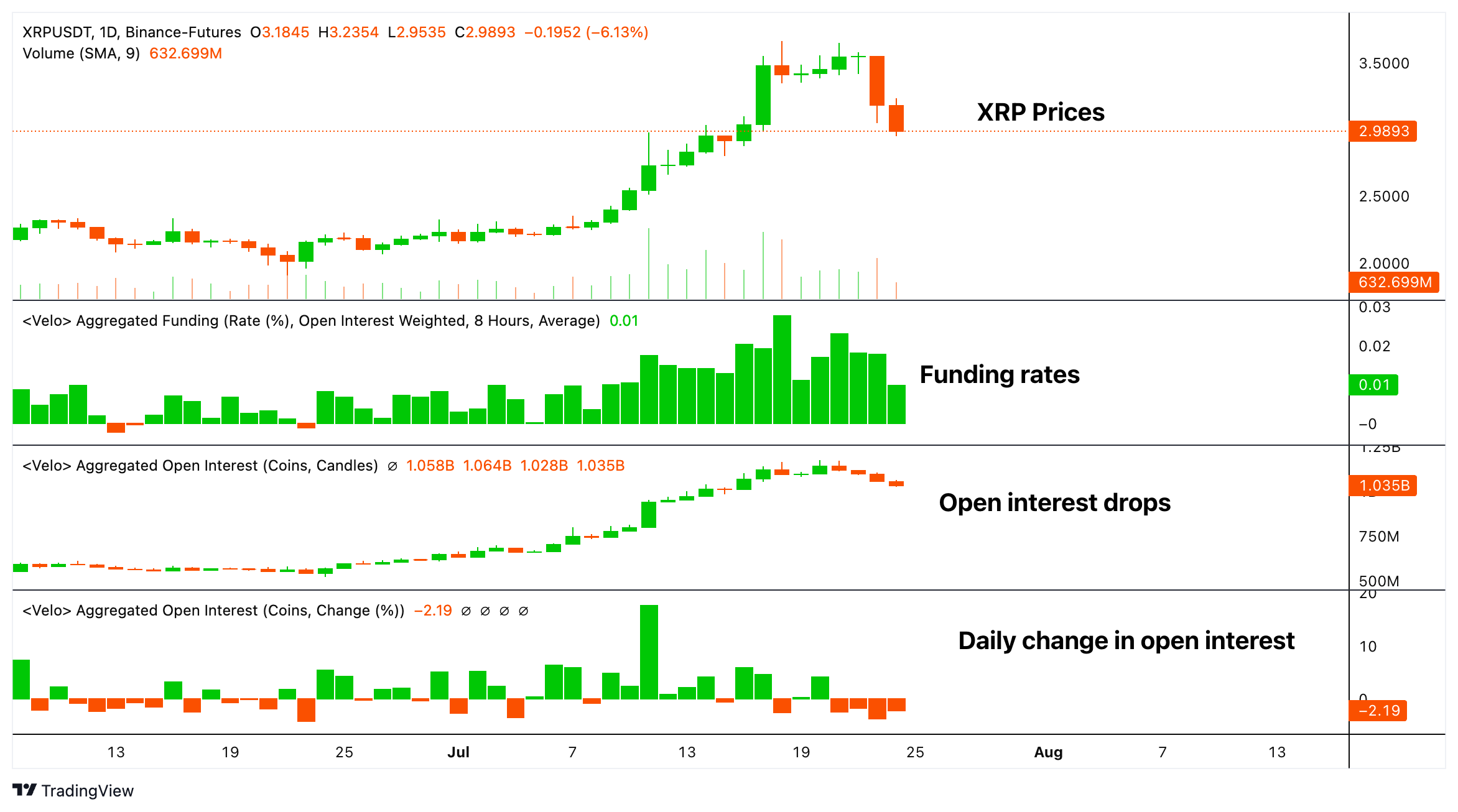 XRP永续期货指标。(Velo)