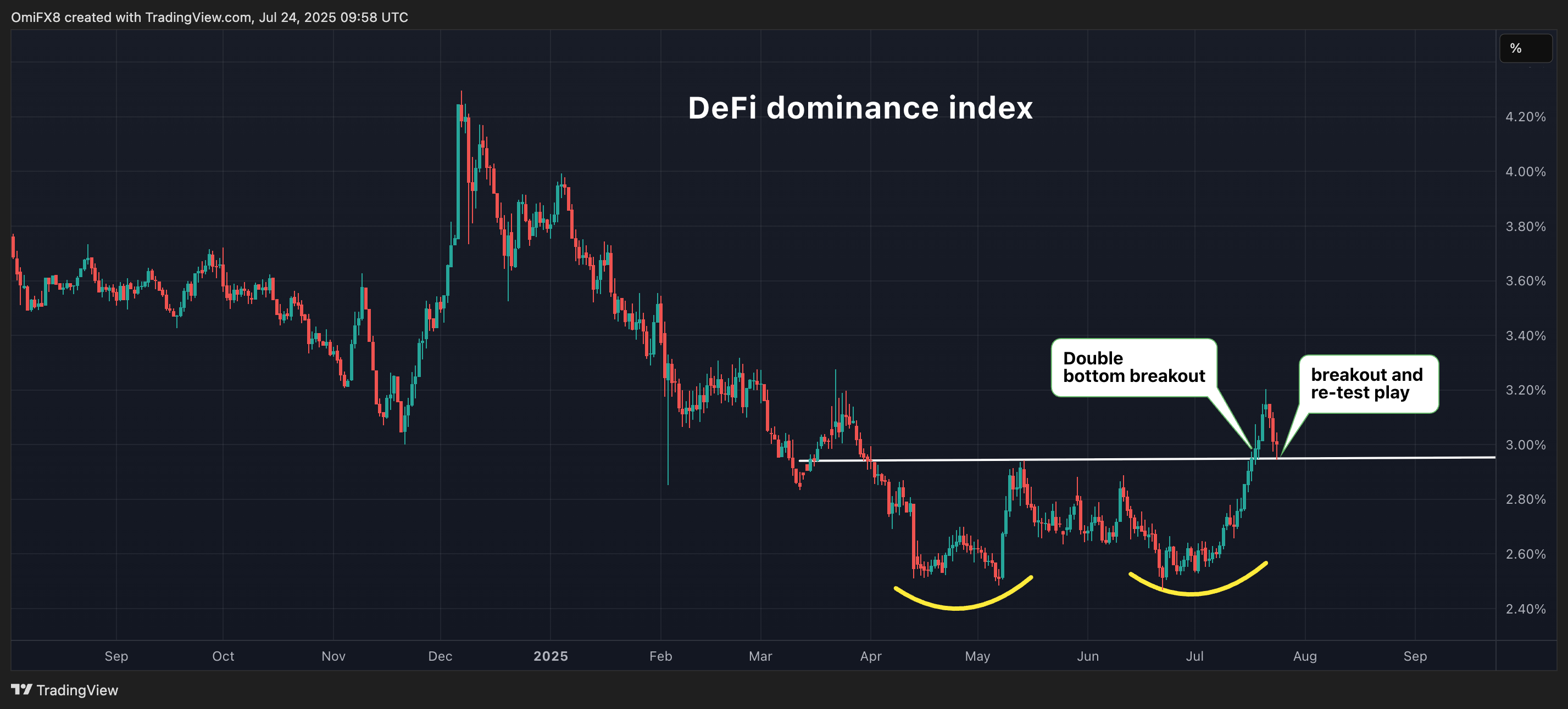 DeFi dominance index. (TradingView) DeFi dominance index. (TradingView)