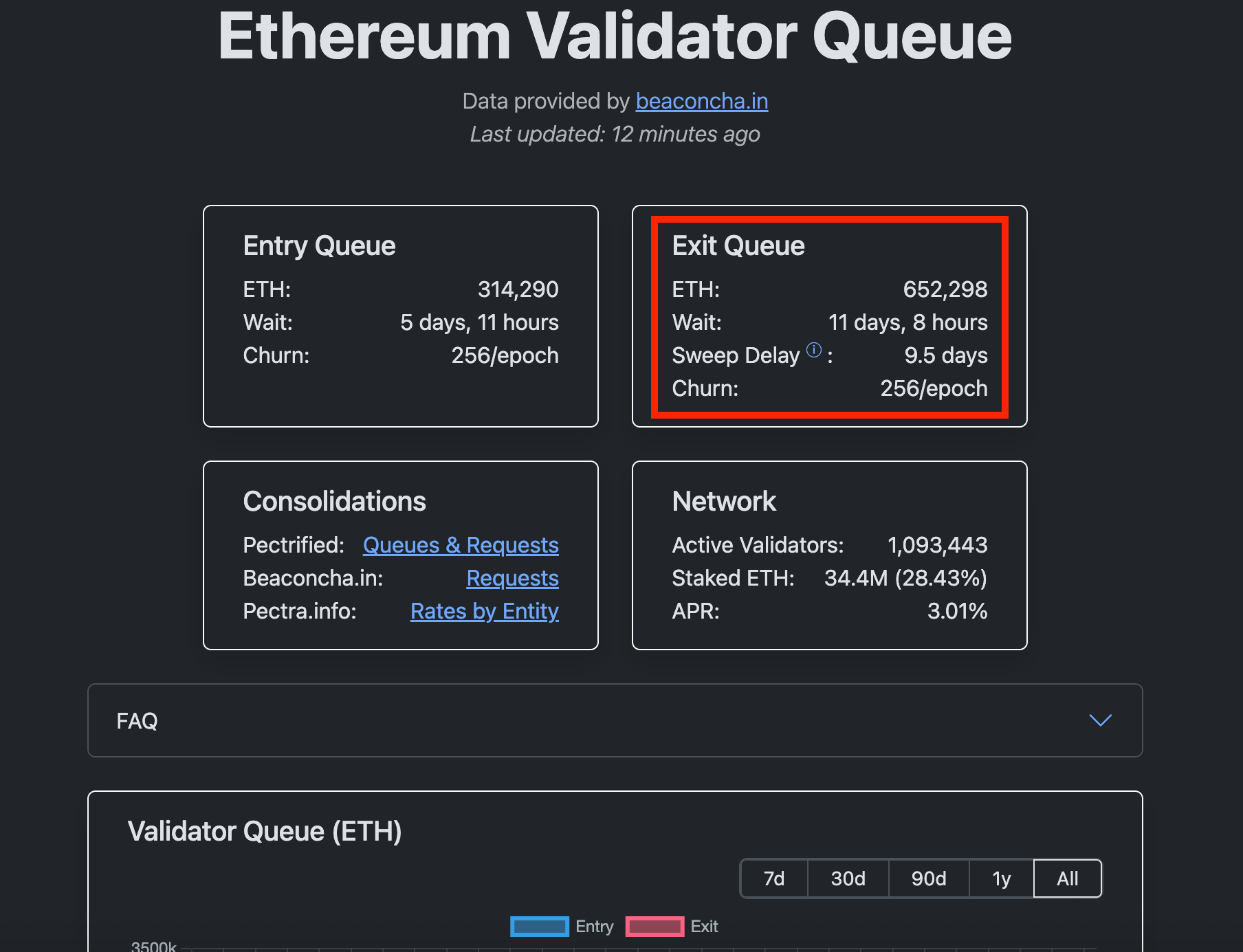 Ether validator queue. (beaconcha.in) Ether validator queue. (beaconcha.in)