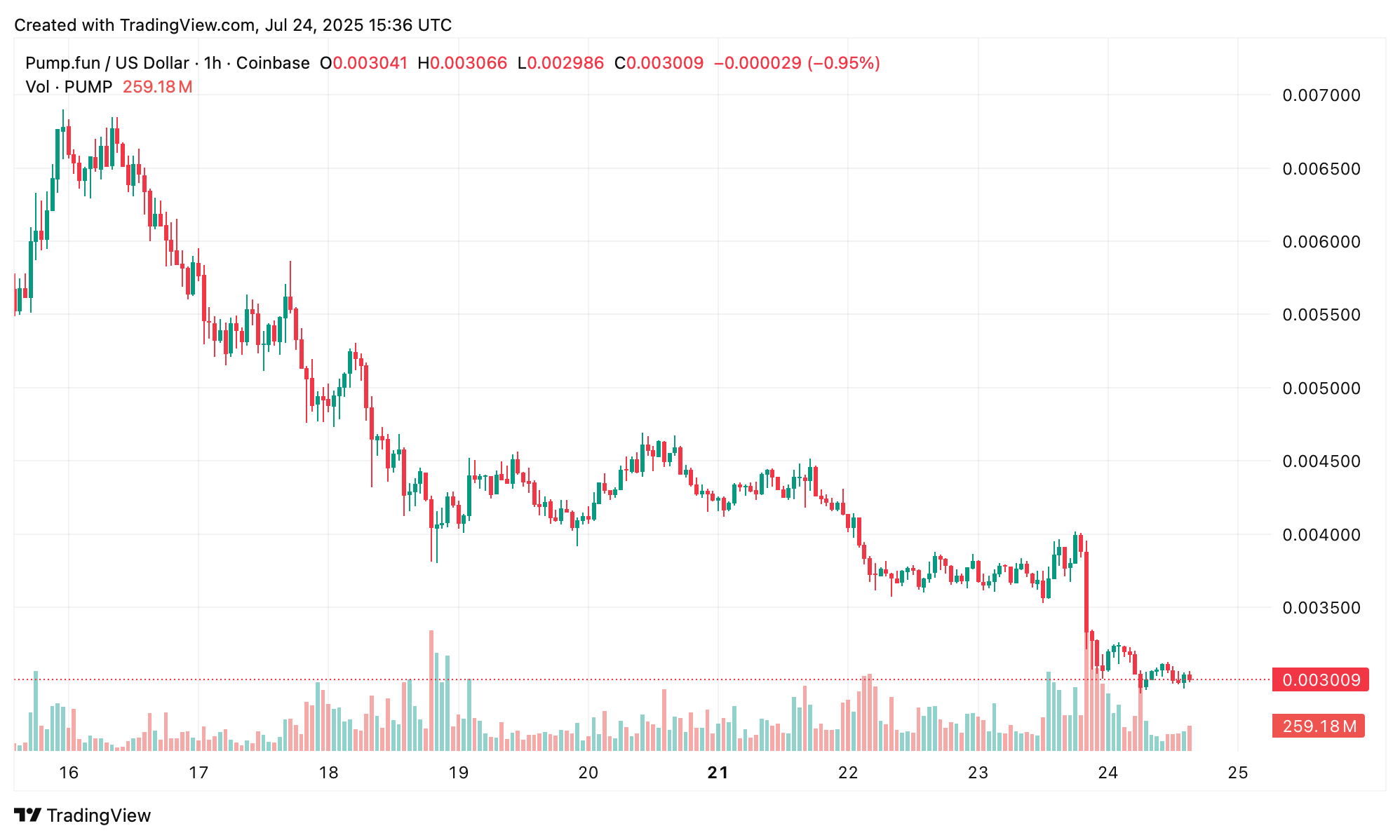 PUMP大跌：Pump.fun的代币价格跌至ICO价格下方23%