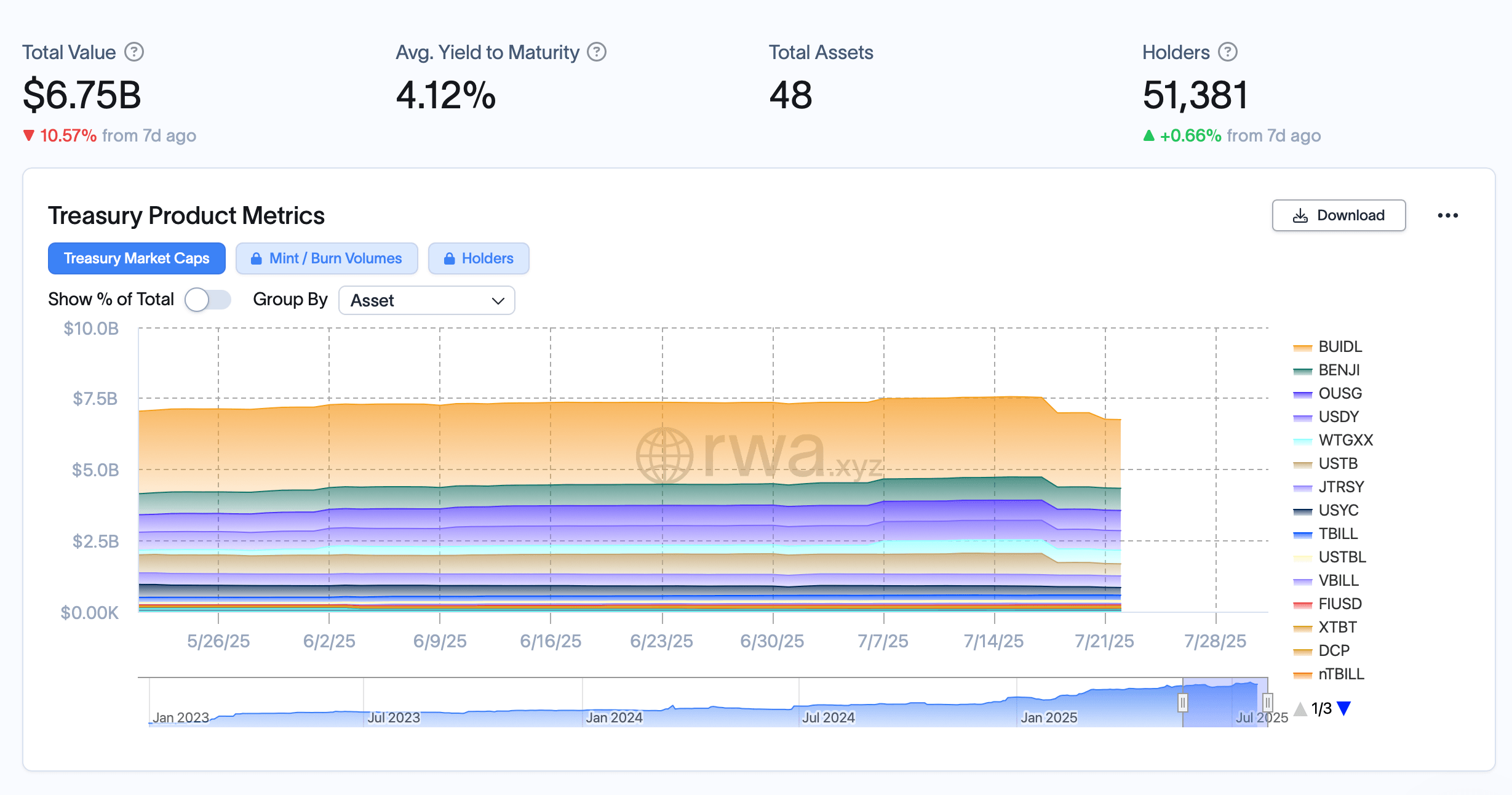 Tokenized Treasury Frenzy Fizzles With Stunning $800M Weekly Drop