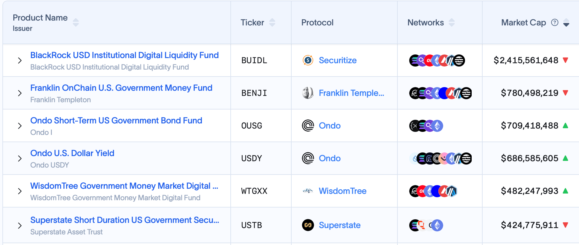 Tokenized Treasury Frenzy Fizzles With Stunning $800M Weekly Drop