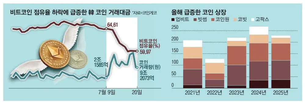 韩国市场开始狂飙：动辄单日翻倍，Upbit日交易量破百亿美元