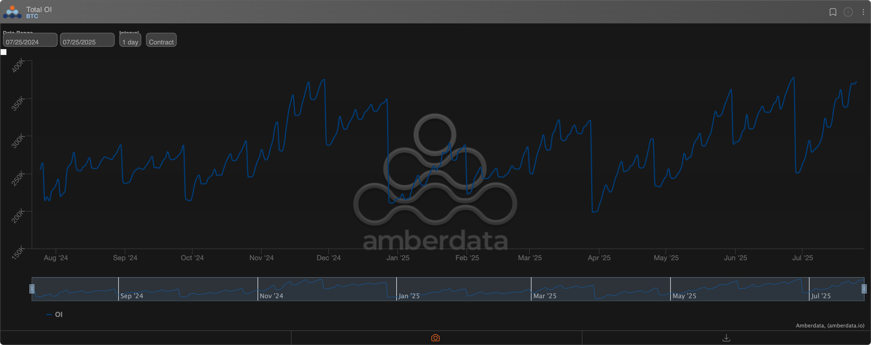 Deribit上的总BTC期权未平仓合约数。（Amberdata）
