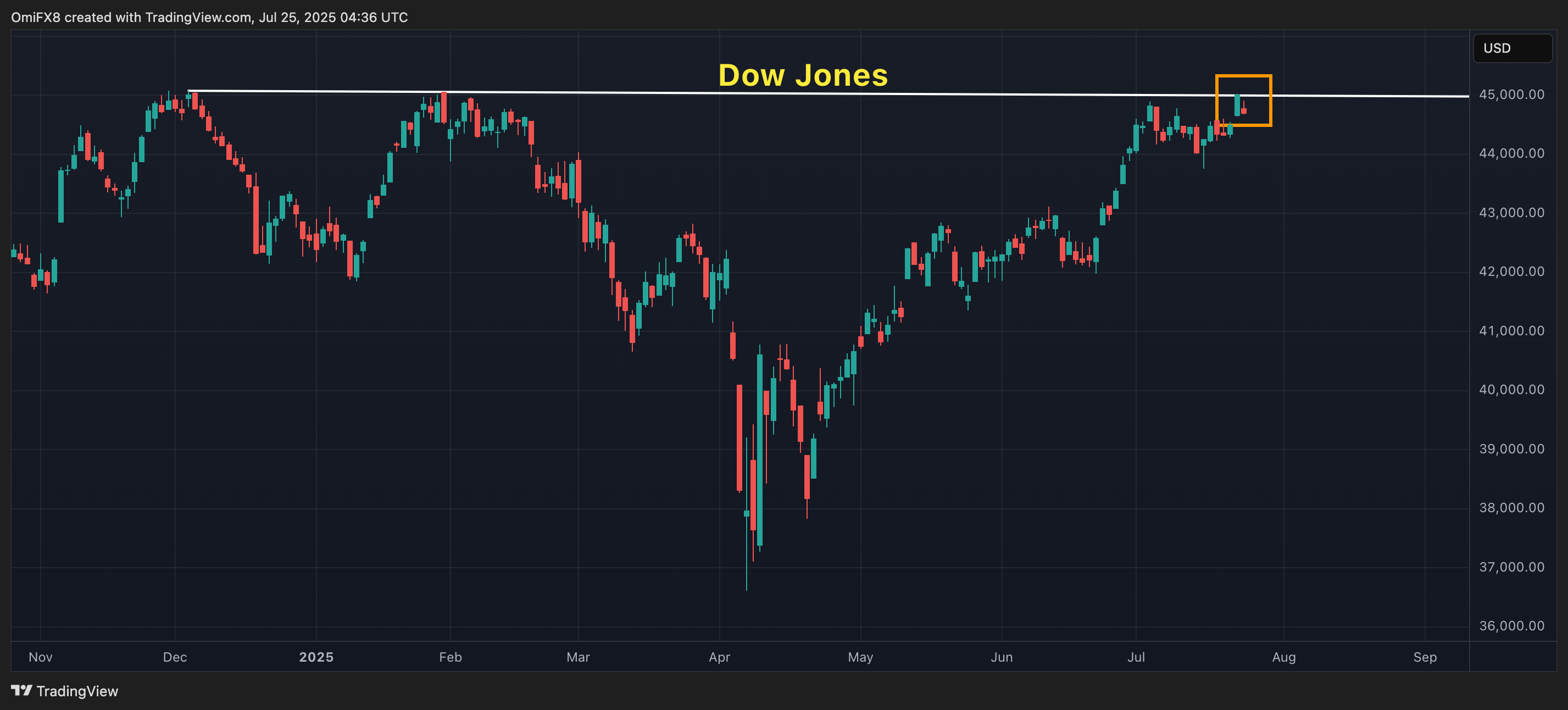 道琼斯. (TradingView)