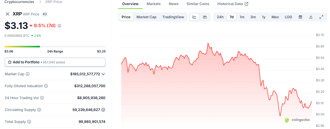 Bitcoin Whiplash: BTC Dives Below $115K, $140M in Longs Liquidated