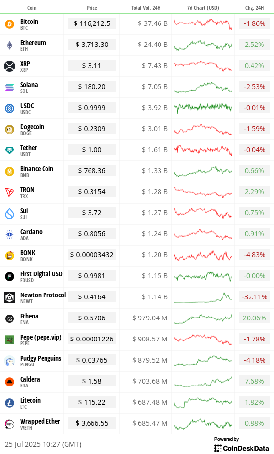 Top 20 digital assets’ prices and volumes Top 20 digital assets’ prices and volumes