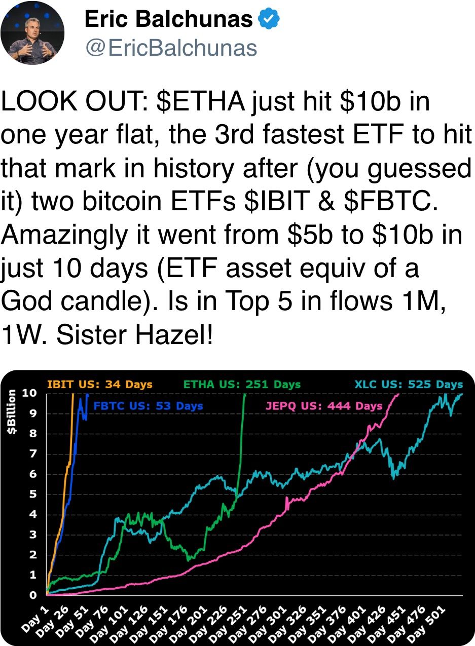 ETHA just hit $10b in one year flat, the 3rd fastest ETF to hit that mark in history after ETHA just hit $10b in one year flat, the 3rd fastest ETF to hit that mark in history after