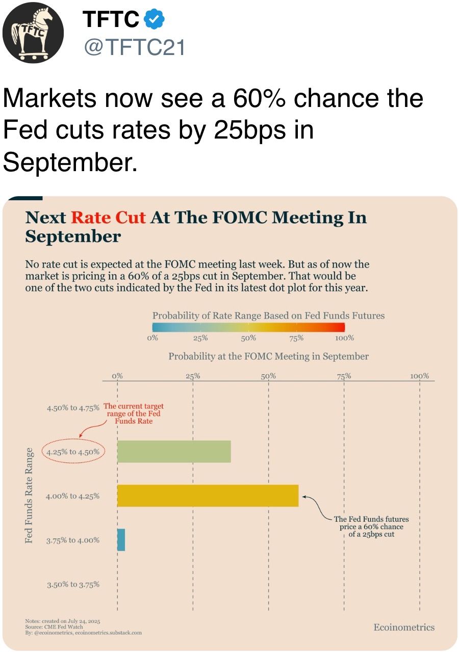 Markets now see a 60% chance the Fed cuts rates by 25bps in September. Markets now see a 60% chance the Fed cuts rates by 25bps in September.