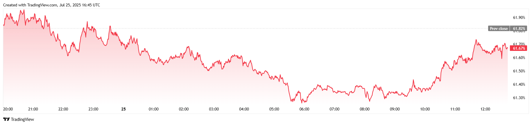 Bitcoin Drops Below $115K and Institutions Buy the Dip