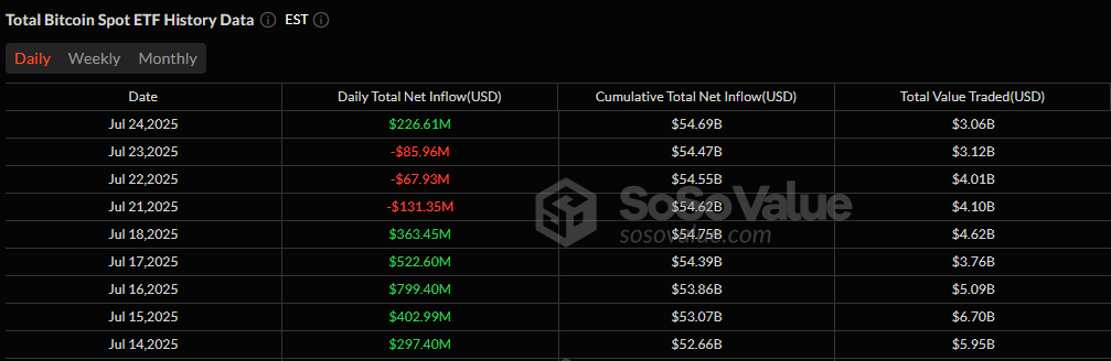 比特币ETF反弹，以太坊ETF继续获胜，流入资金达2.31亿美元
