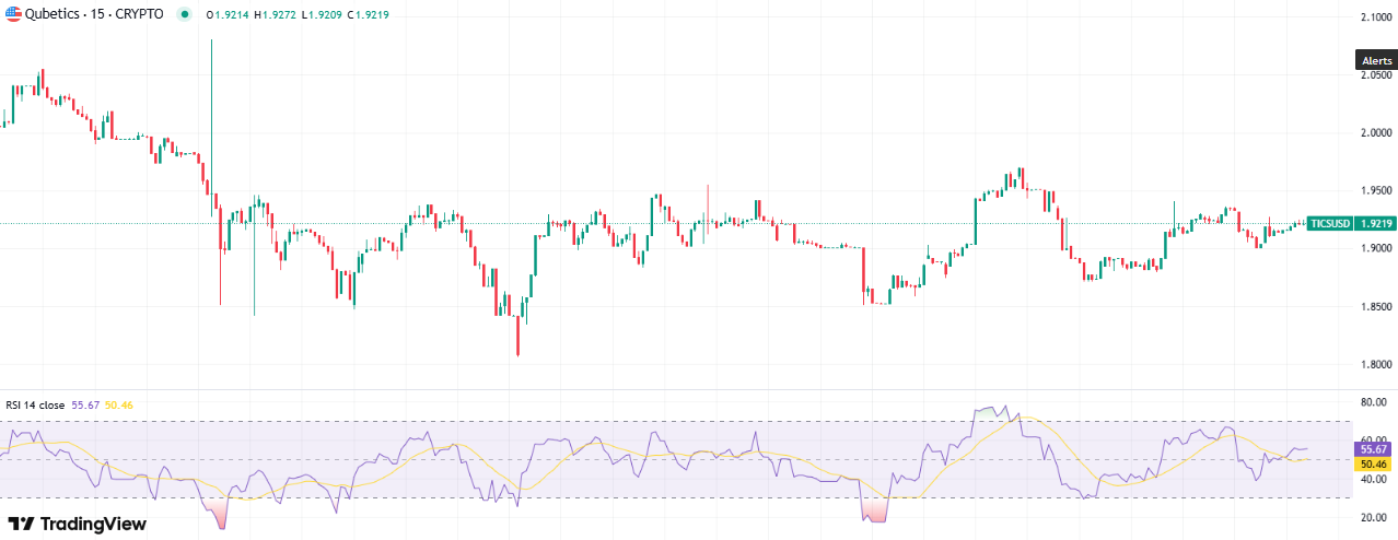 Qubetics price chart