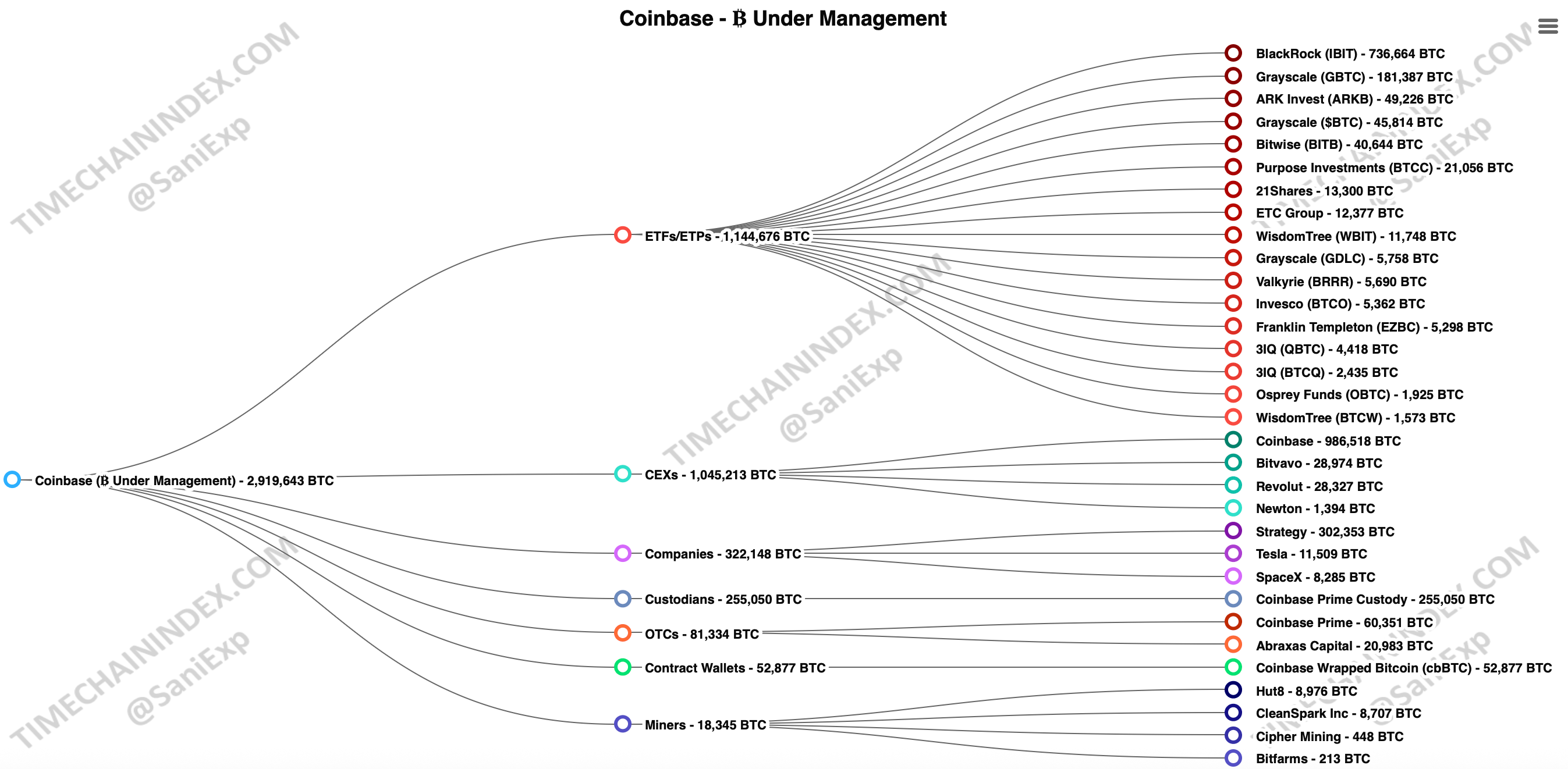 Coinbase的比特币储备达到290万——背后是谁在支撑