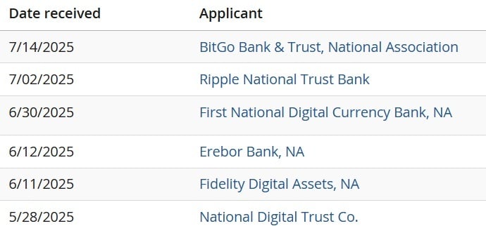 Ripple, Circle, Fidelity Among 6 Crypto Giants Racing for US Bank Charter