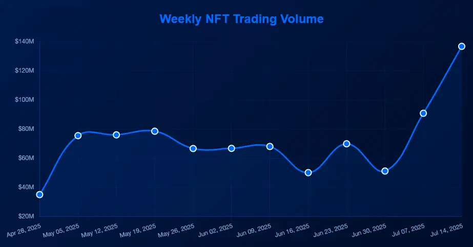 Market cap doubles, floor prices and trading volume soar, is NFT experiencing a resurgence?