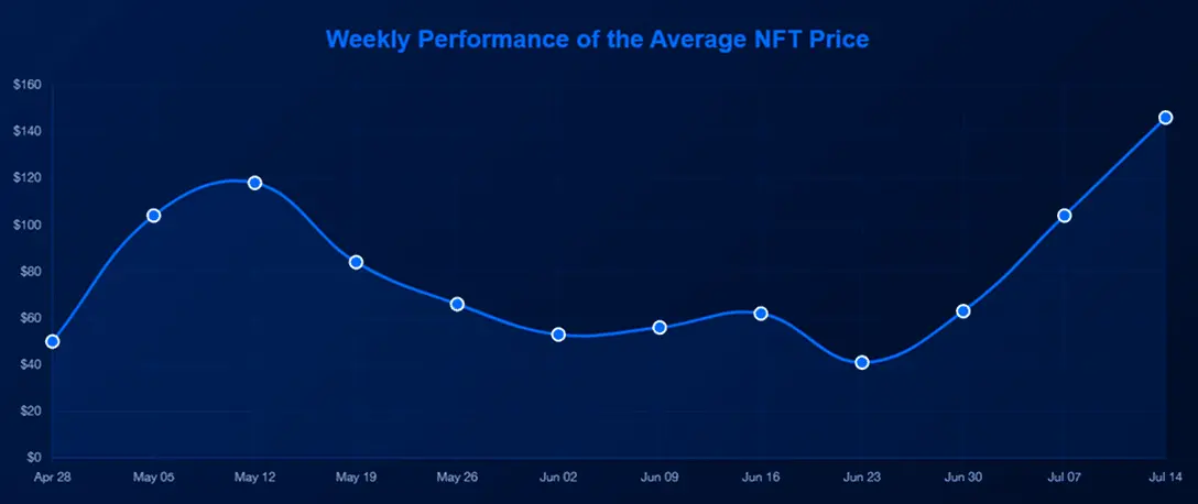 Market cap doubles, floor prices and trading volume soar, is NFT experiencing a resurgence?