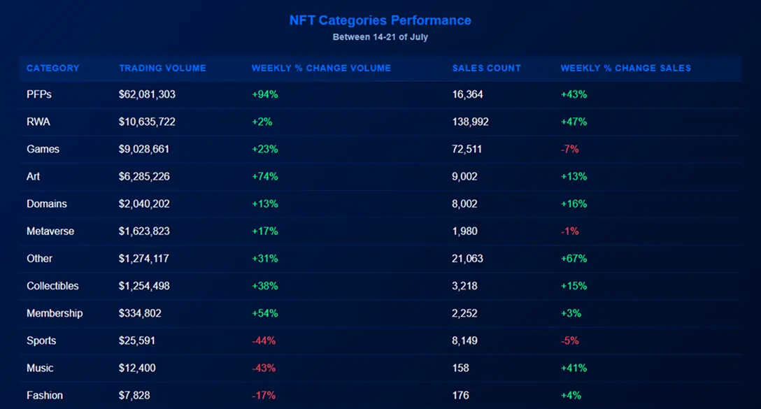 Market cap doubles, floor prices and trading volume soar, is NFT experiencing a resurgence?