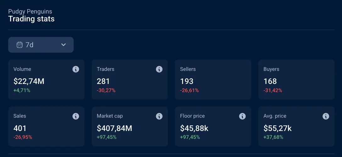 Market cap doubles, floor prices and trading volume soar, is NFT experiencing a resurgence?
