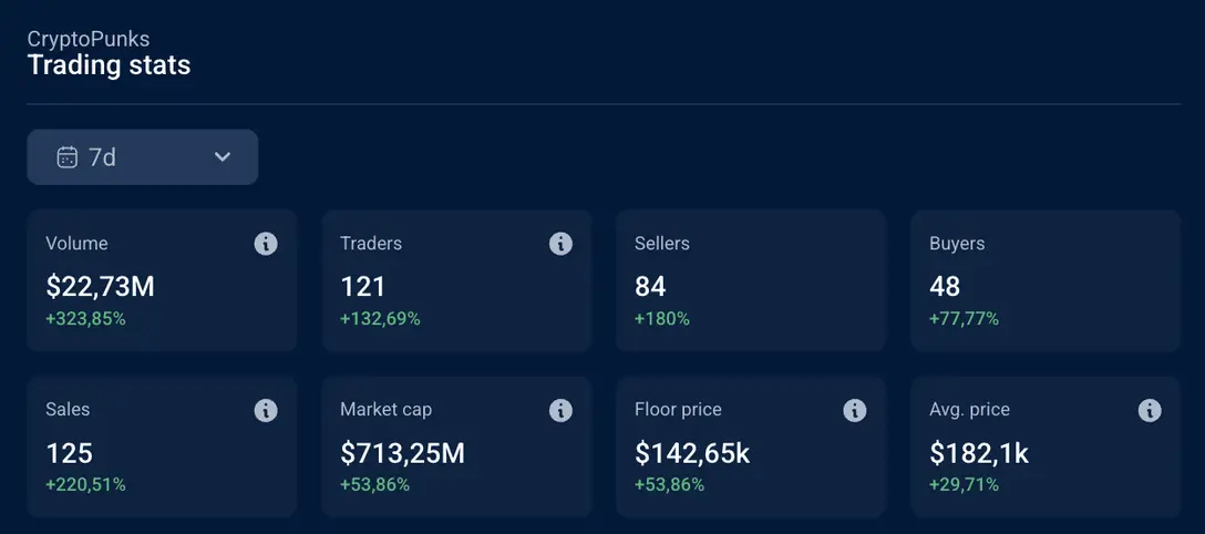 Market cap doubles, floor prices and trading volume soar, is NFT experiencing a resurgence?
