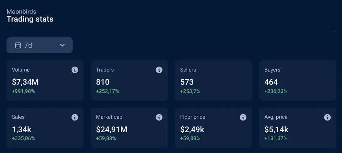 Market cap doubles, floor prices and trading volume soar, is NFT experiencing a resurgence?