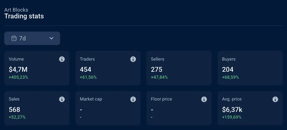 Market cap doubles, floor prices and trading volume soar, is NFT experiencing a resurgence?