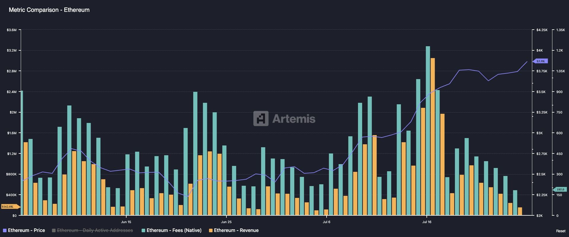 以太坊指标. (Artemis)