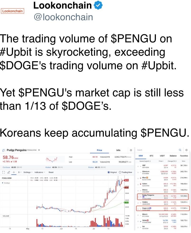 韩国人继续积累$PENGU。