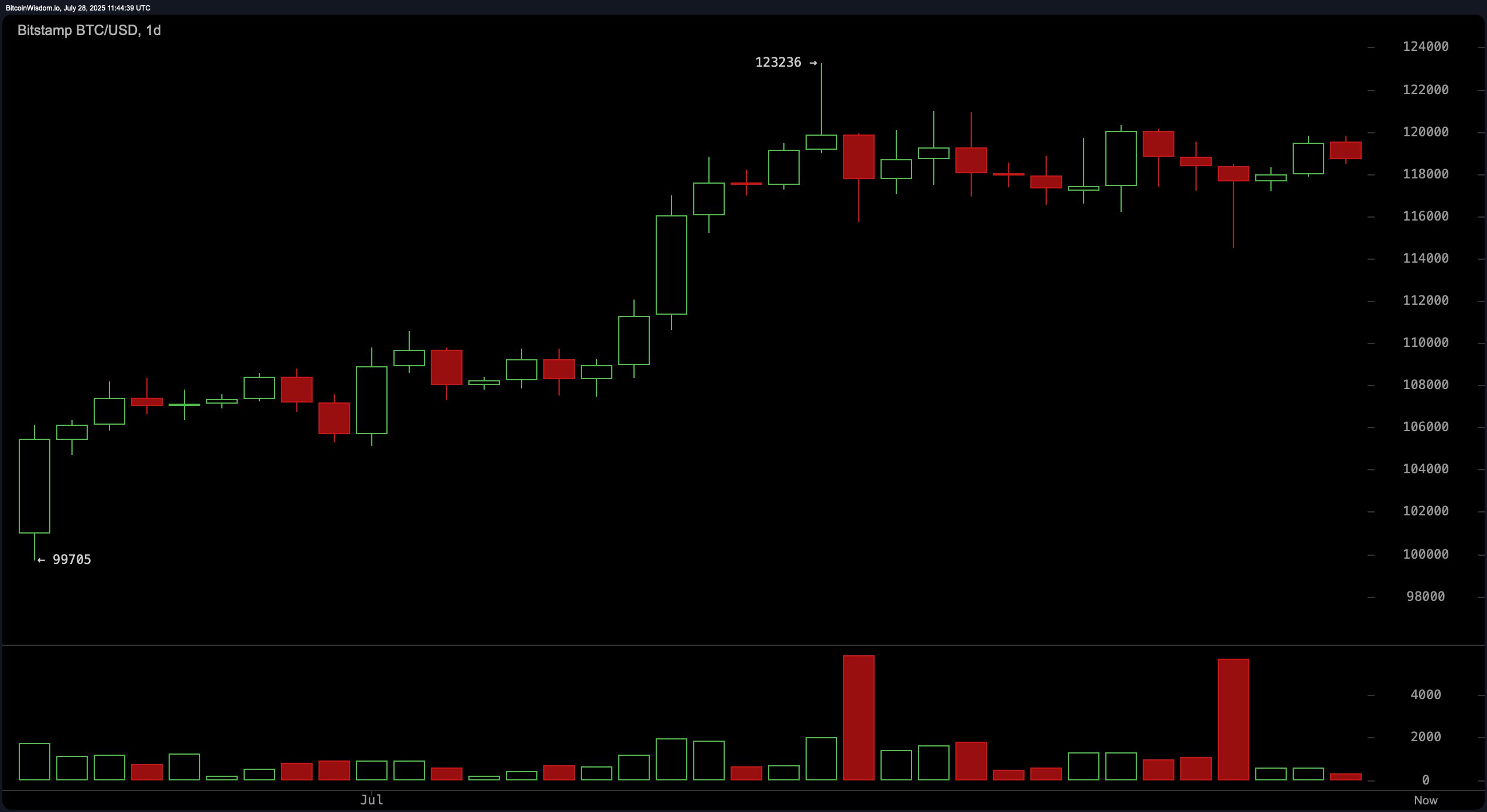Bitcoin Price Watch: Uptrend Intact, but Volume Drop Raises Caution