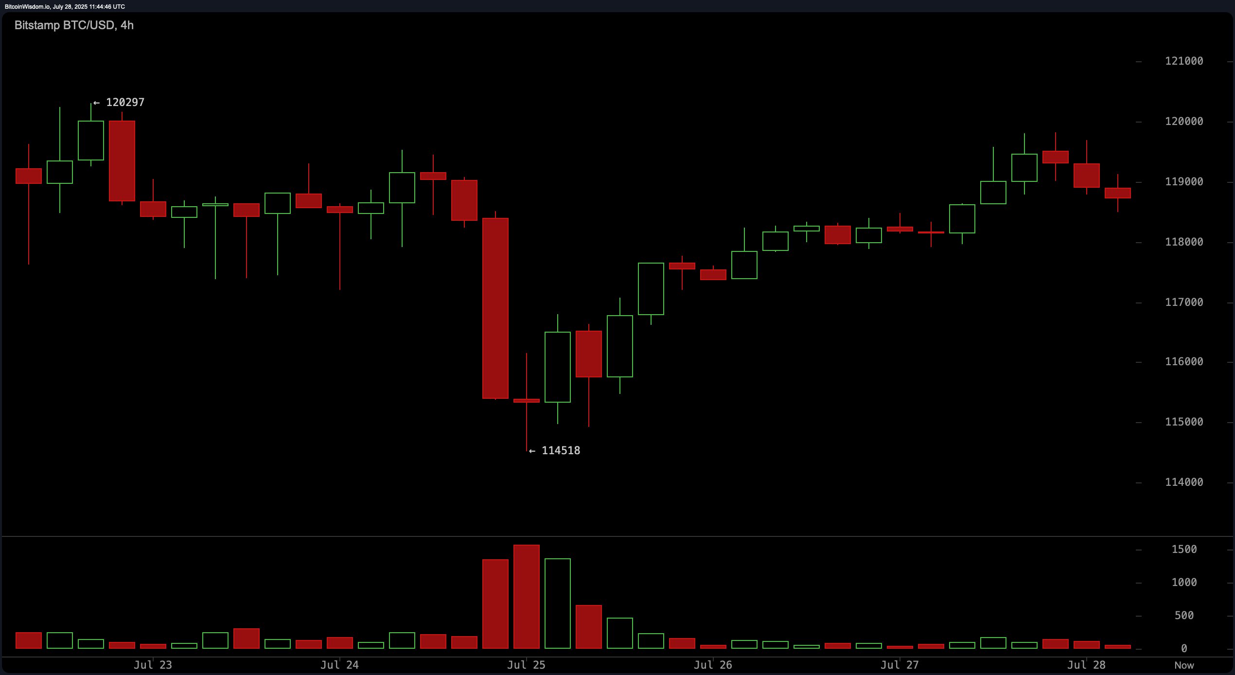Bitcoin Price Watch: Uptrend Intact, but Volume Drop Raises Caution