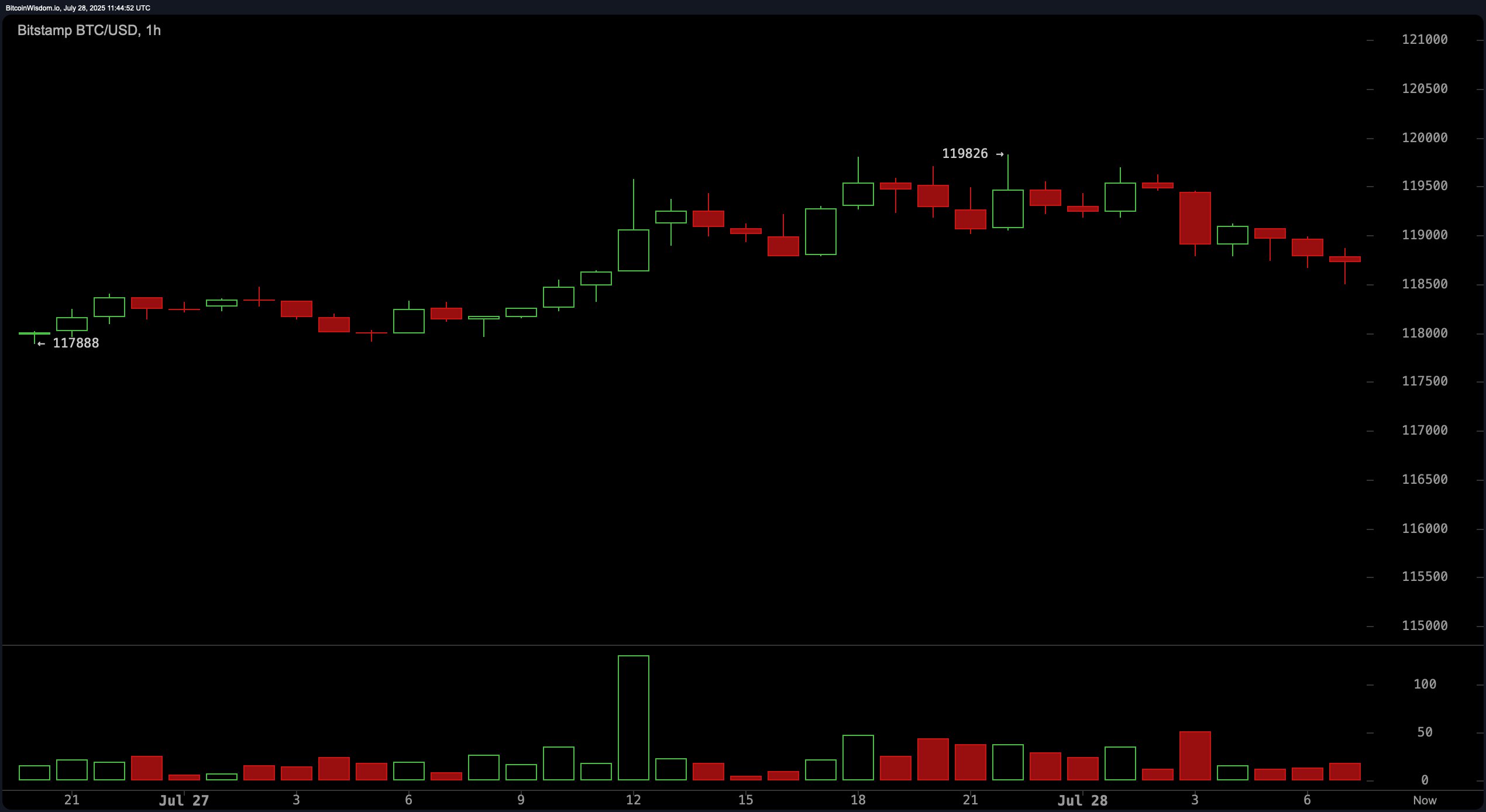 Bitcoin Price Watch: Uptrend Intact, but Volume Drop Raises Caution