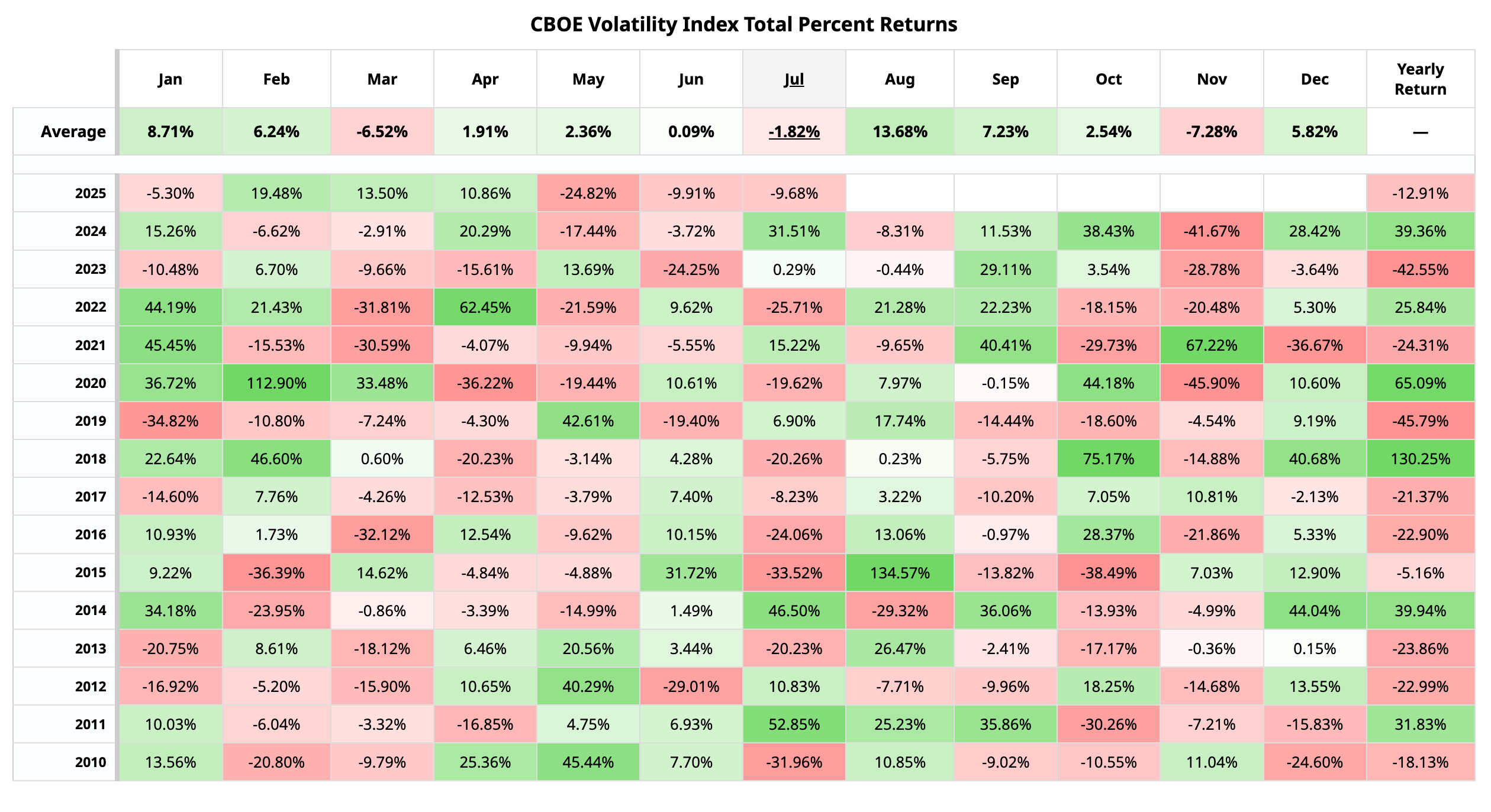 VIX's seasonality (2010-2024). (Barchart.com) VIX's seasonality (2010-2024). (Barchart.com)