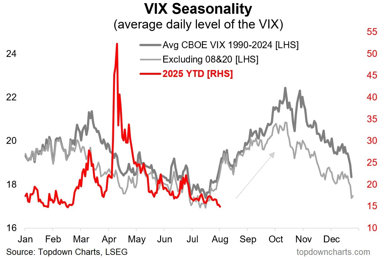 Average daily level of VIX (1990-2024). (Topdown Charts, LSEG) Average daily level of VIX (1990-2024). (Topdown Charts, LSEG)