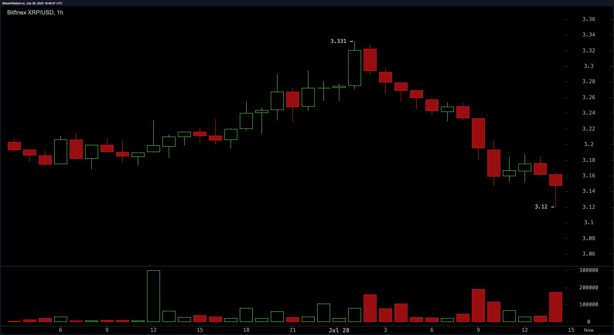 XRP价格观察：如果$3.66阻力位跌破，关注$5突破