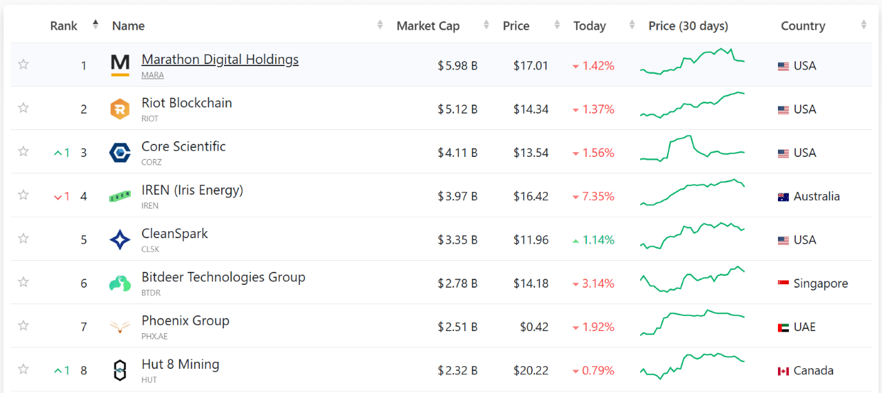 Mara Secures $950M Funding to Expand Bitcoin Holdings
