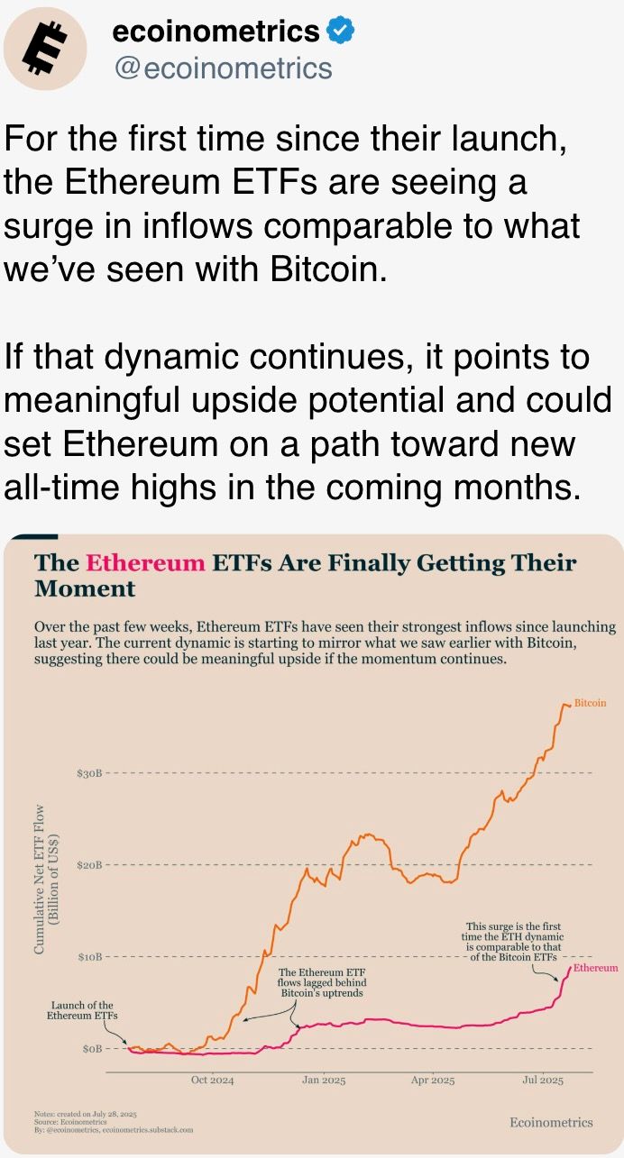 以太坊 ETF 的流入量激增，与我们在比特币中看到的情况相当。