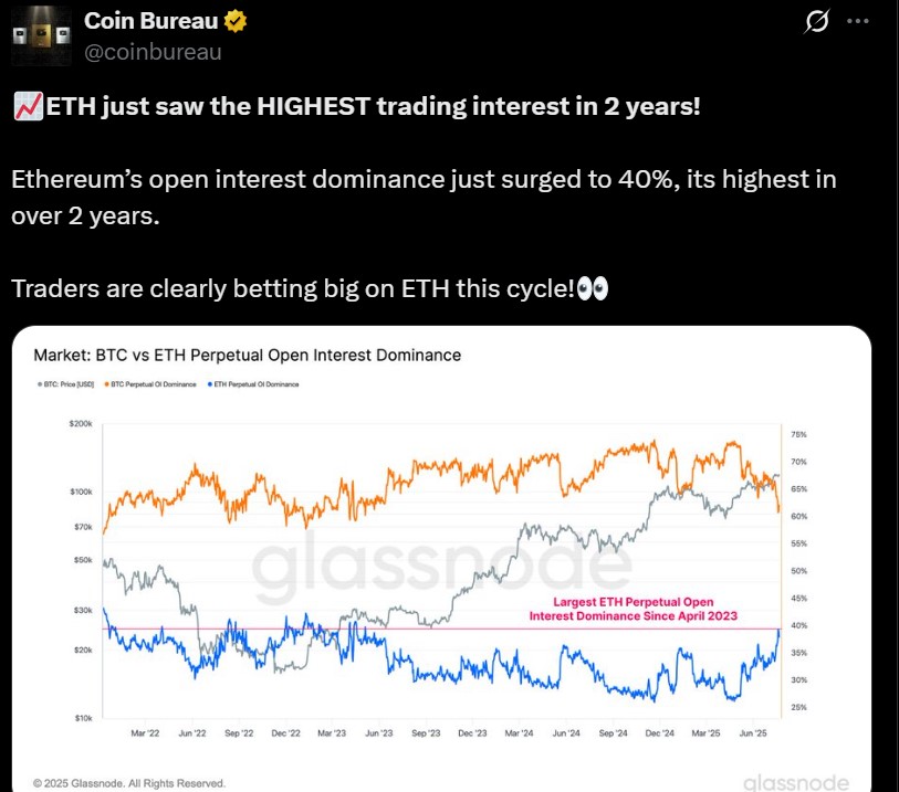 ETH Open Interest