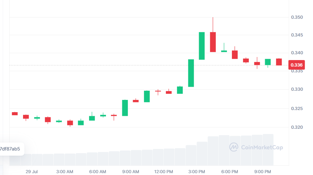 Tron加密货币价格激增