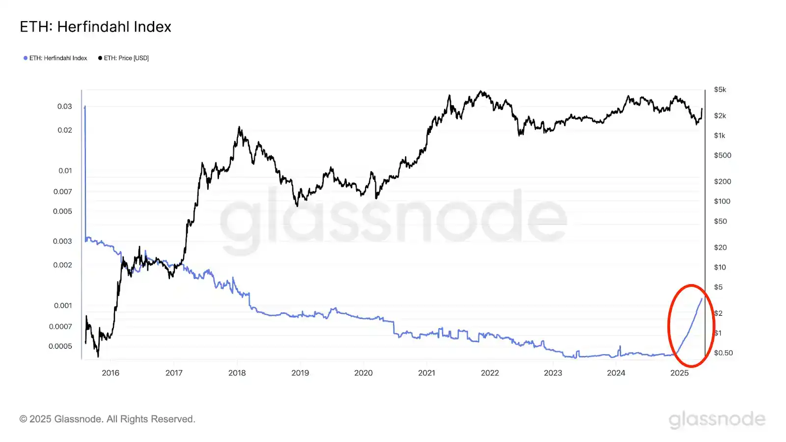 Ethereum at ten, starting to head towards Wall Street