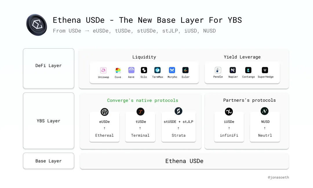 Prosperity or Bubble? Analyzing the "Real Adoption" Dilemma Under Ethena's Capital Flywheel