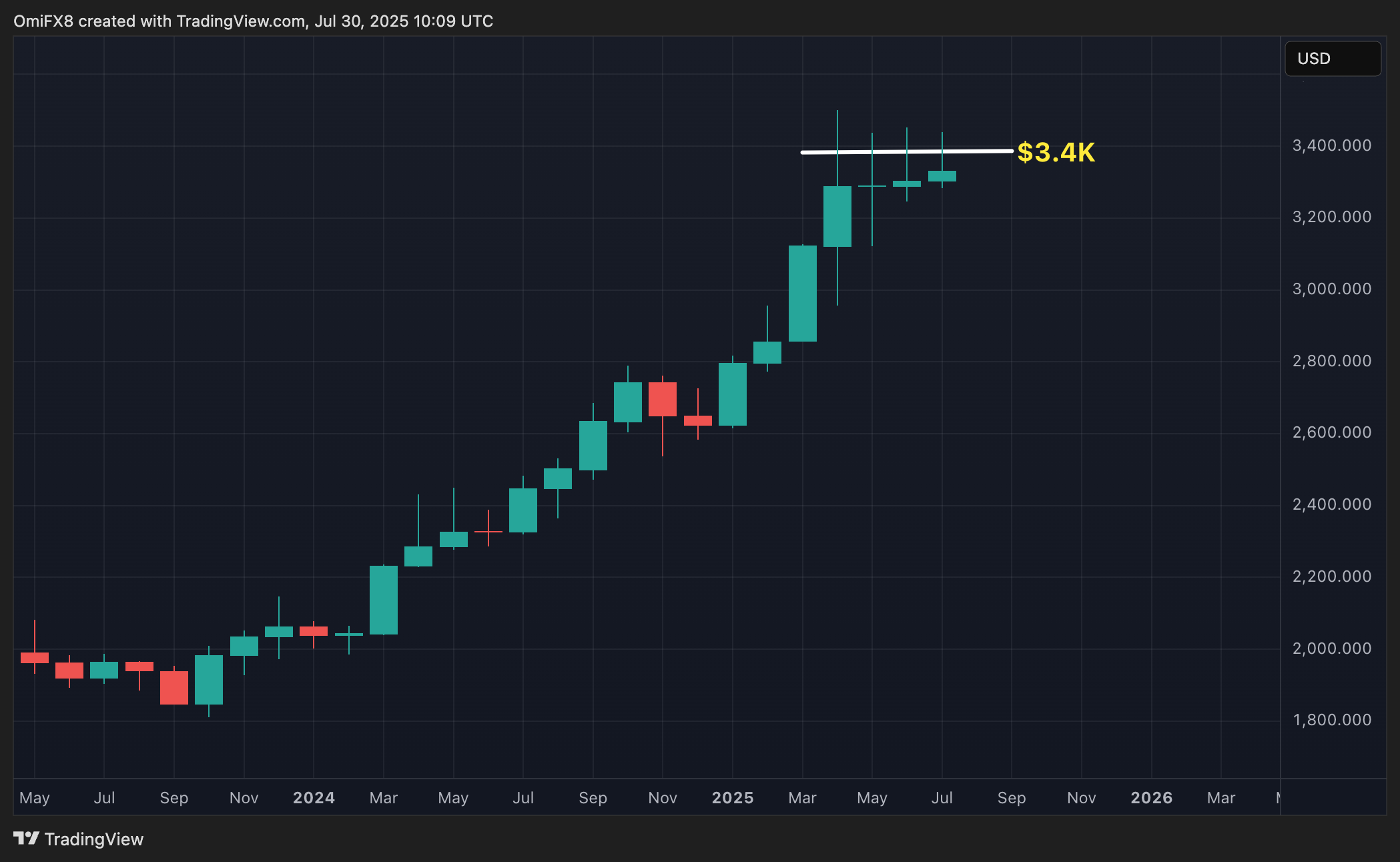 黄金. (TradingView)