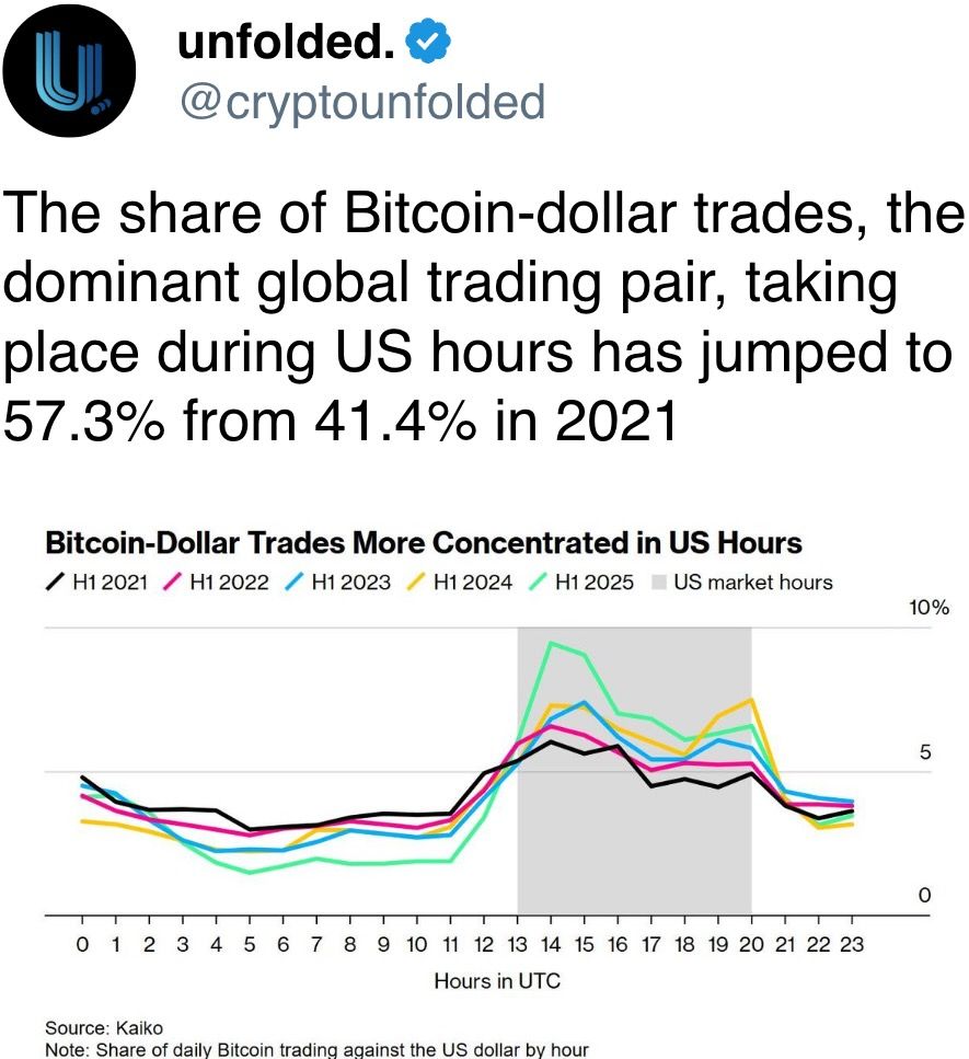 比特币-美元交易的份额，作为主导的全球交易对，在美国交易时段的比例已从2021年的41.4%跃升至57.3%