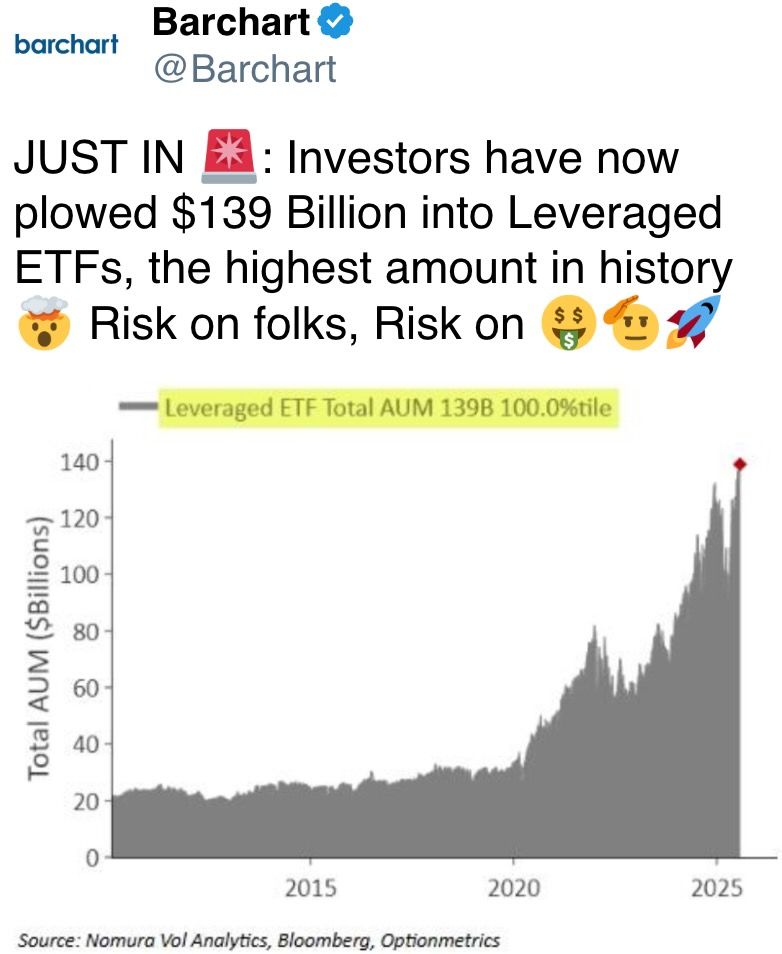 投资者现在已向杠杆ETF投入了1390亿美元