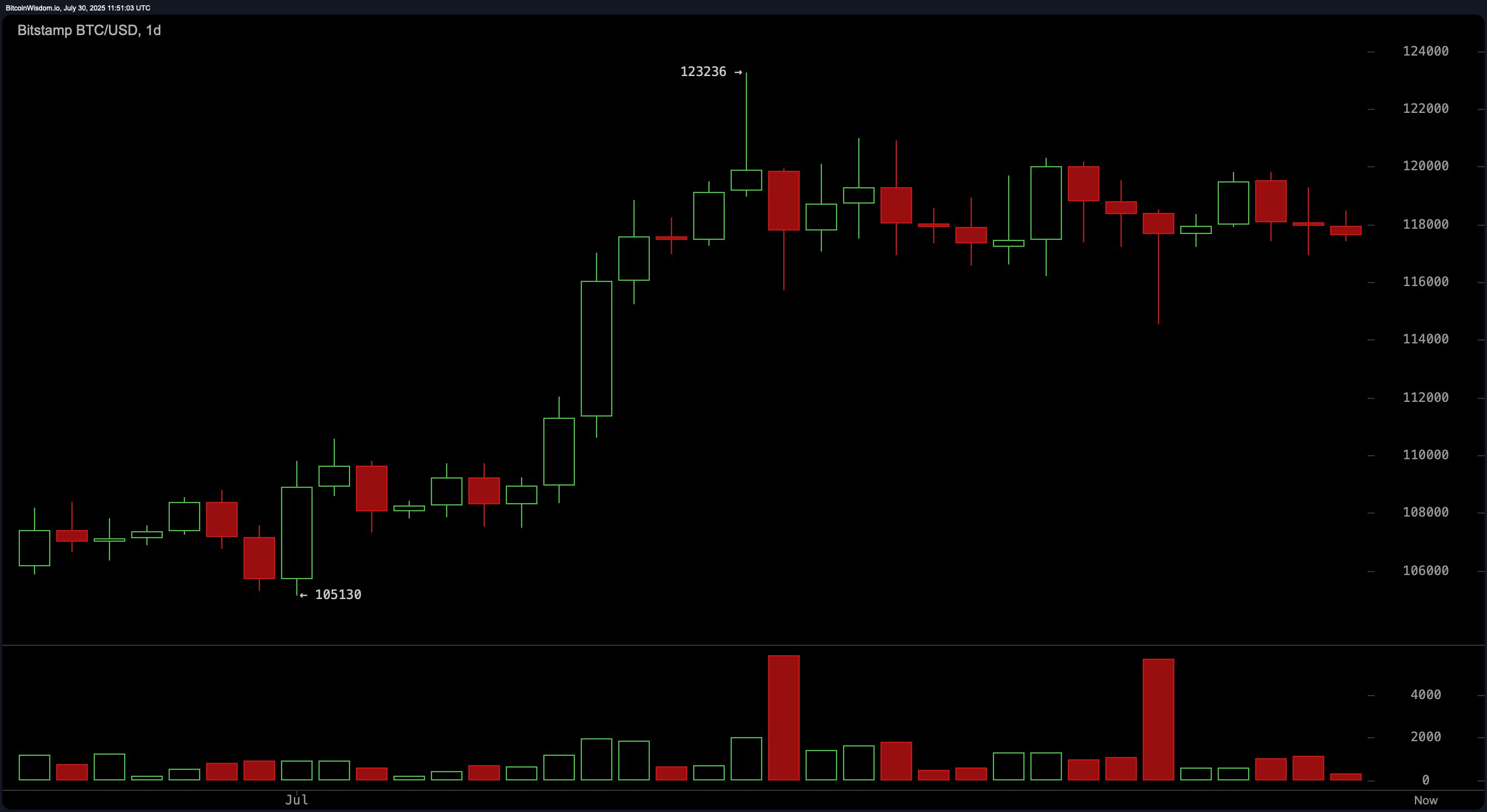 Bitcoin Price Watch: Bulls Wrestle for Control at $118.5K Resistance