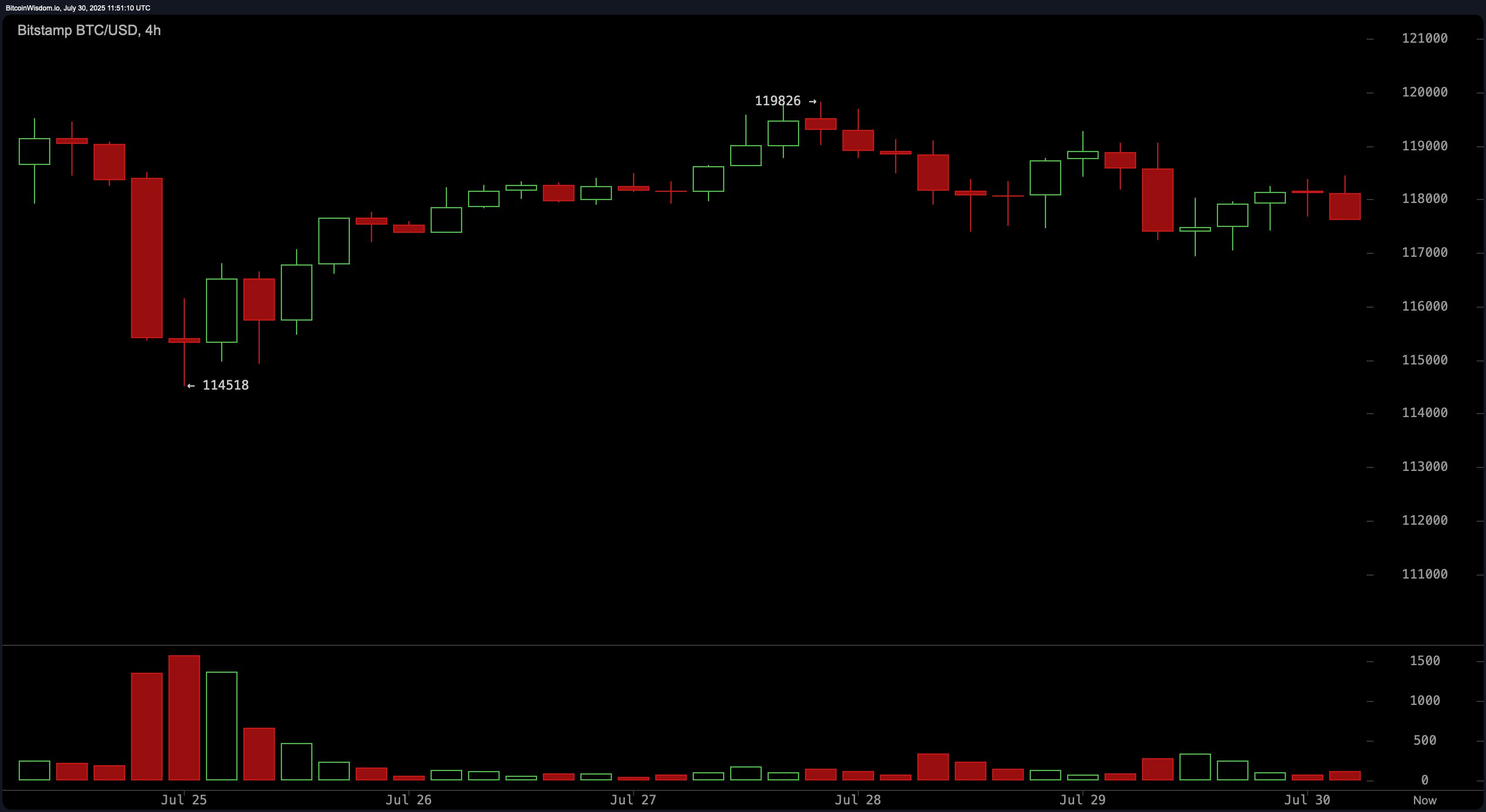 Bitcoin Price Watch: Bulls Wrestle for Control at $118.5K Resistance
