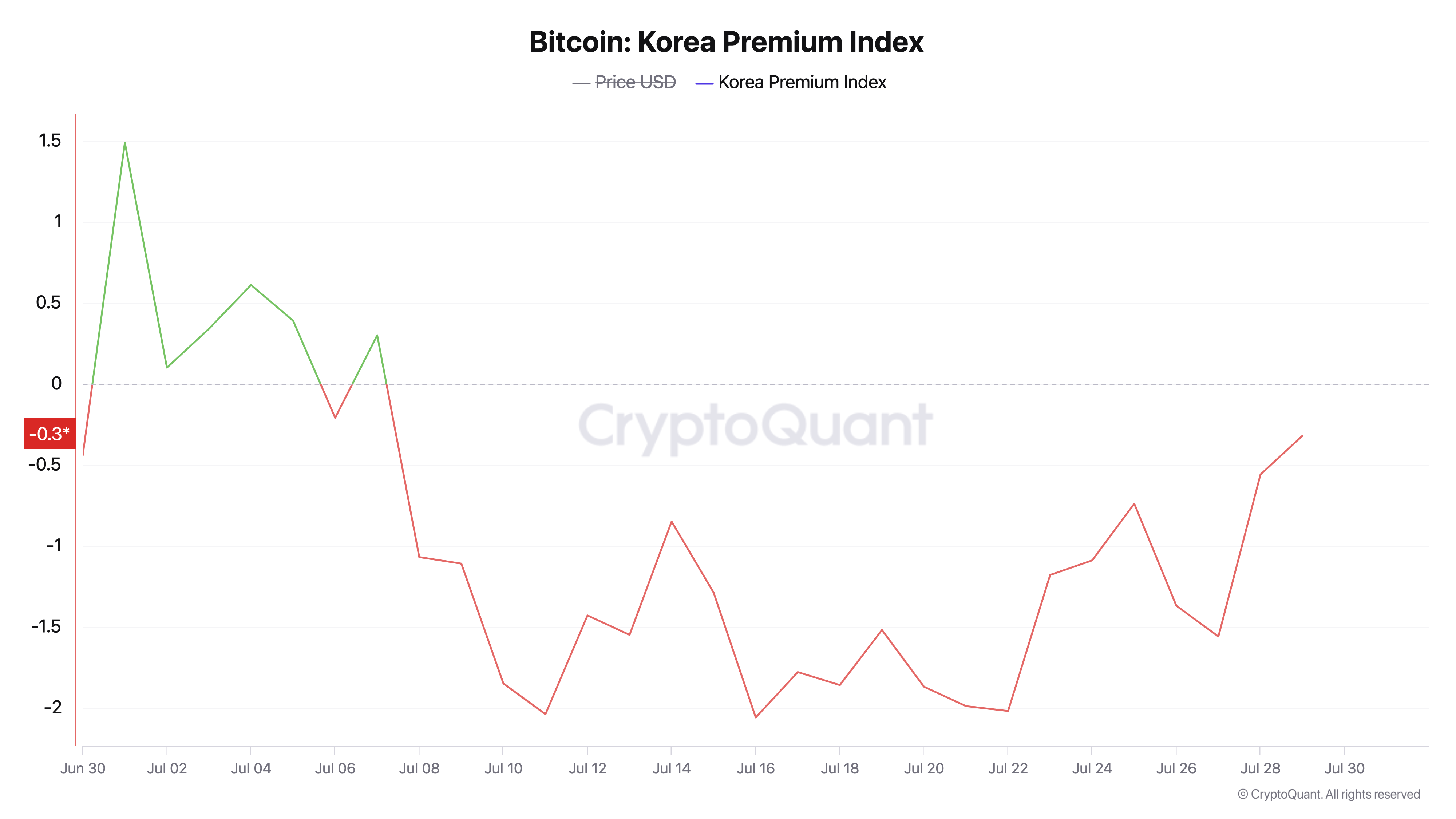 比特币在韩国的价格差距在几周的折扣后收窄至微小