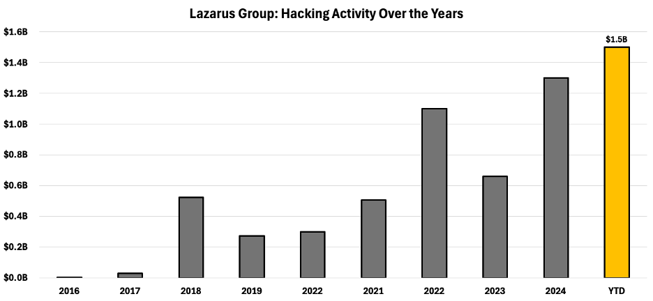 Chart: Lazarus Group: Hacking Activity Over the Years