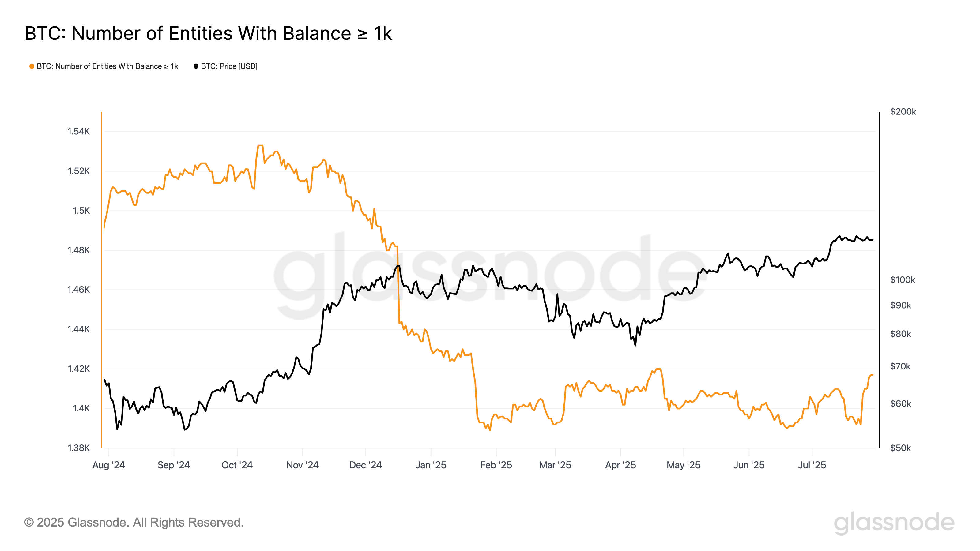 持有 1k BTC 的实体数量 (Glassnode)