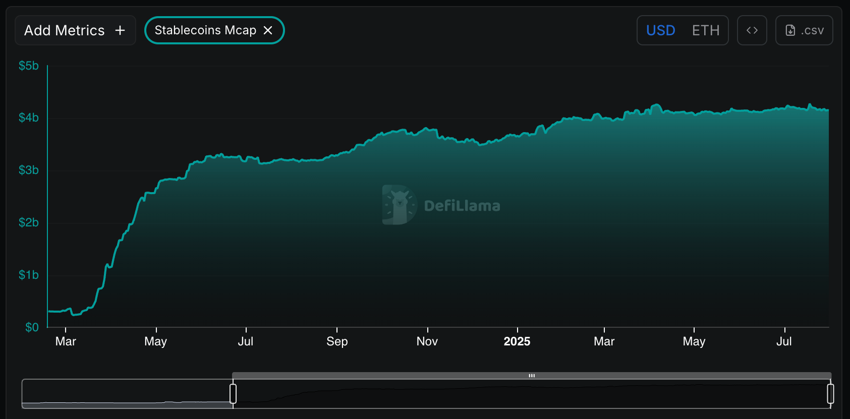 Base: stablecoin market cap. (DeFiLlama) Base: stablecoin market cap. (DeFiLlama)