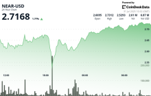 NEAR Protocol Surges on Institutional Buying, Recovers 8% from Key Support Zone